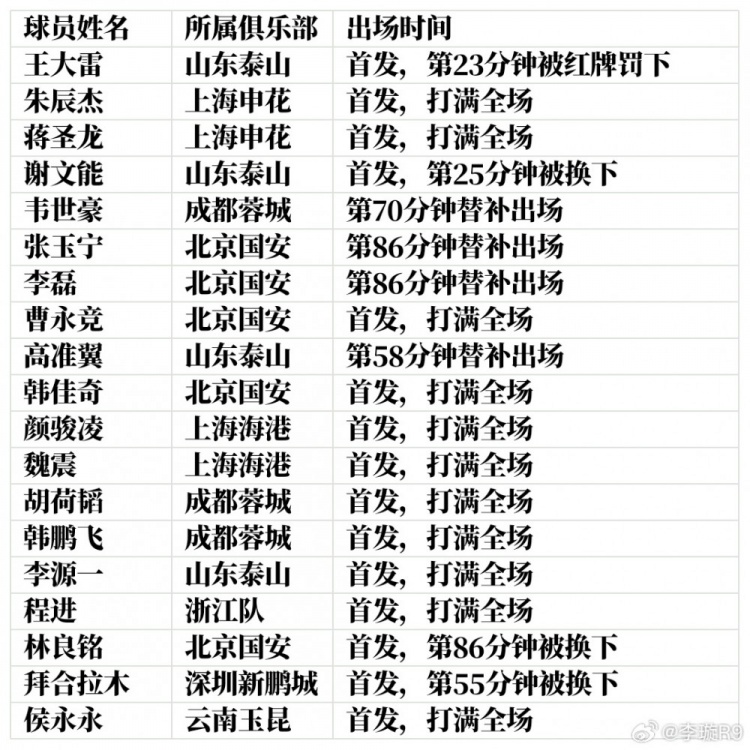 【体育世界】李璇：国足1月集训名单中13人中超首轮未出场，隐隐担忧3月战役(图2)