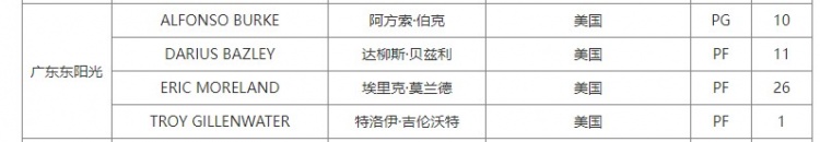 [体育世界]目前四外援配置CBA官方：广东男篮已为外援伯克完成注册(图2)