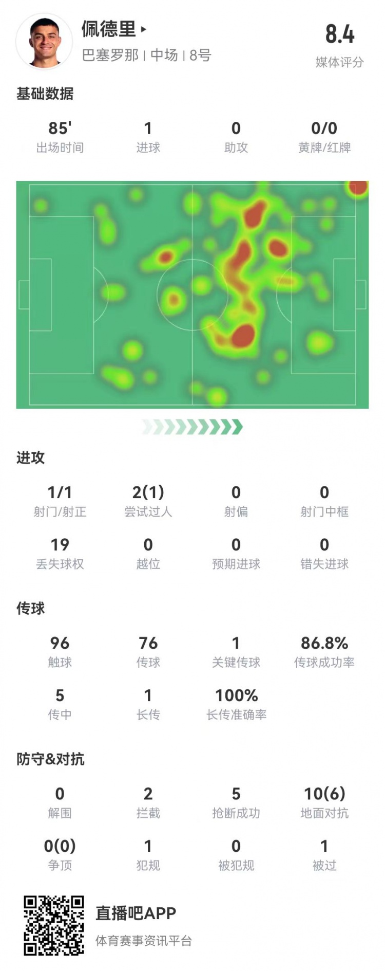 [巴塞罗那]佩德里本场1球+1关键传球 5抢断2拦截 10对抗6成功 获评8.4分(图1)