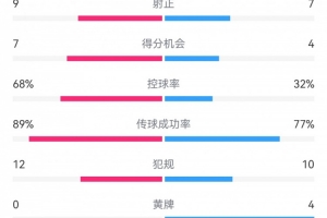 巴萨4-4马竞全场数据：射门16-10，射正9-7，得分机会7-4