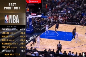 雷霆赛季净胜分历史第一 刷新NBA记录