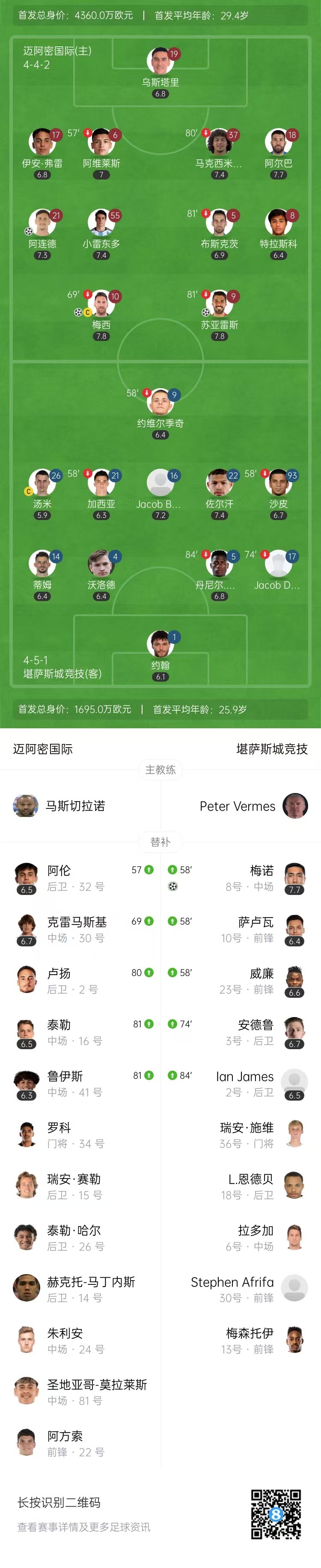 顺利晋级！迈阿密3-1两回合4-1堪萨斯城 梅西凌空抽射苏牙传射