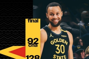 勇士大胜黄蜂！库里轻松发挥，追梦全面表现