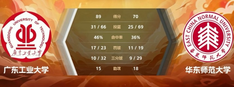 🏀CUBAL揭幕战-曾煜成36分 卢嘉俊23分 广东工大击败华东师大