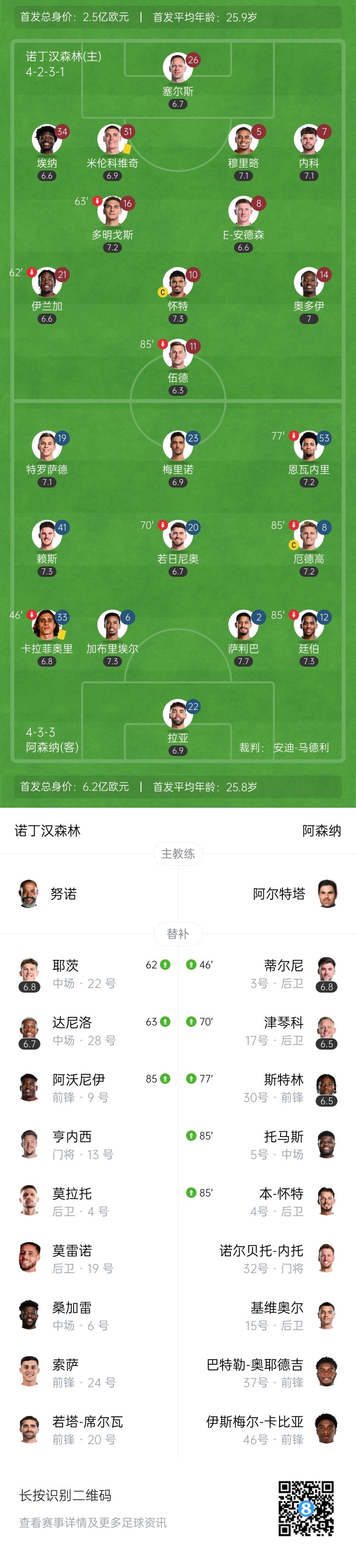 两轮不胜！阿森纳0-0森林距榜首13分 卡拉菲奥里中柱拉亚神扑