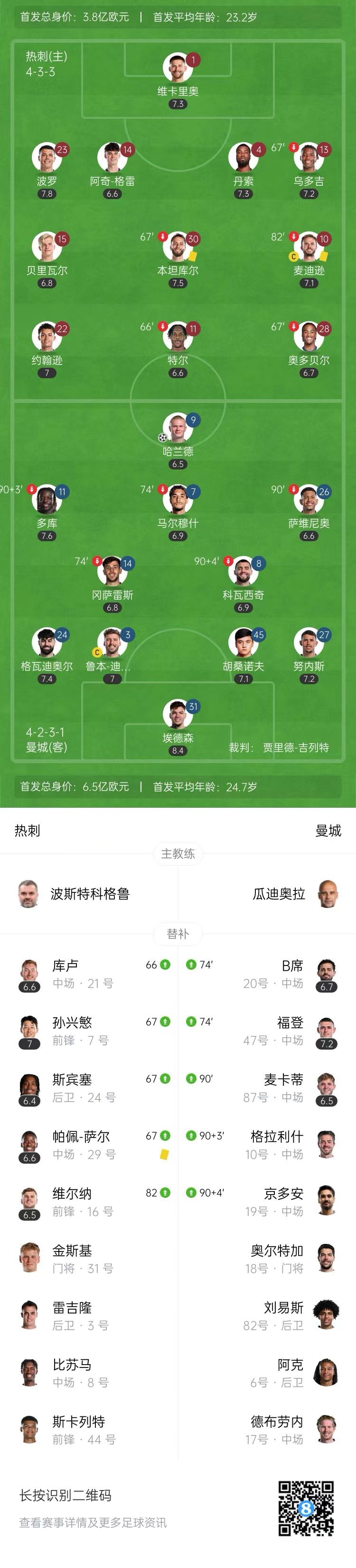 回第四！曼城1-0终结热刺联赛3连胜 哈兰德制胜+进球被吹多库助攻