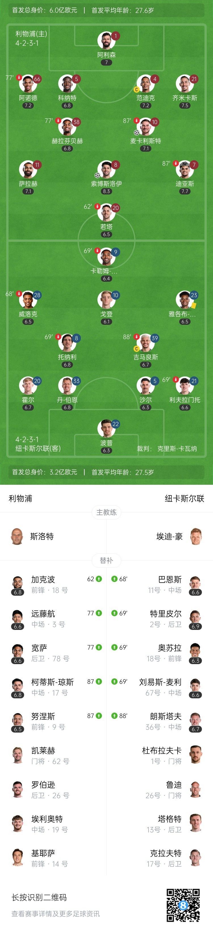 多赛1场13分领跑！利物浦2-0纽卡联赛24轮不败 索博&麦卡建功