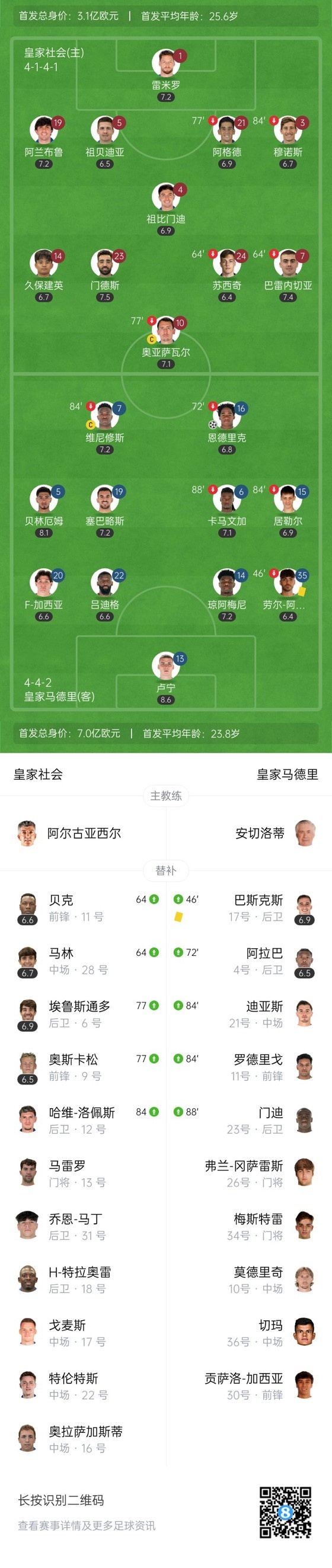 国王杯-皇马1-0皇社占先机 恩德里克制胜+中楣塞巴略斯伤退