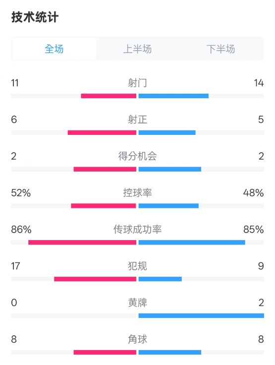 [球迷看点]皇社0-1皇马数据：射门11-14，射正6-5，控球率52%-48%，犯规17-9(图1)