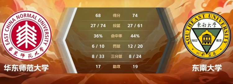 🏀CUBAL-赵刘其政22分 陈泽茏19+17 东南大学险胜华东师大