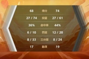 东南大学险胜华东师范大学，赵刘其政砍下全队最高分