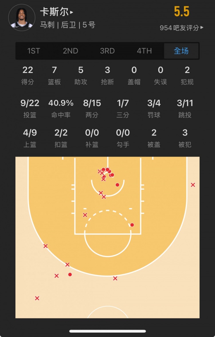 菜鸟丨卡斯尔22中9全场22分7板5助3断 次轮“状元”16分6板2断2帽