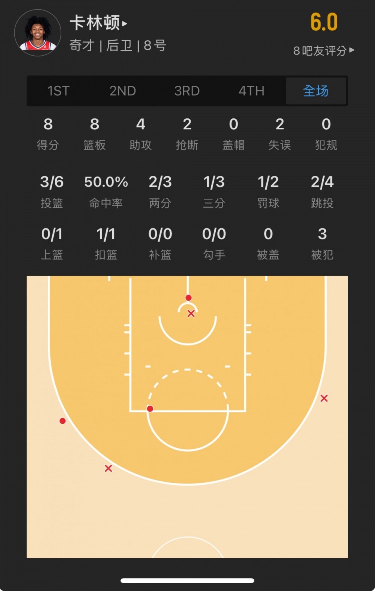 菜鸟丨卡斯尔22中9全场22分7板5助3断 次轮“状元”16分6板2断2帽