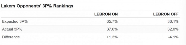 在场时湖人三分更铁对手更准&下场后相反 老詹问题还是运气问题？