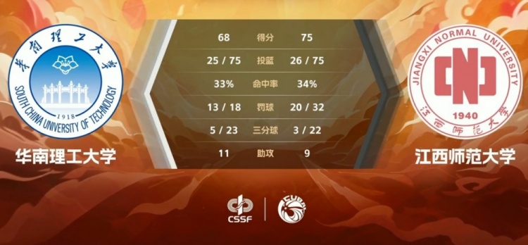 🏀CUBAL-李佳辉22+10 丁伯儒18+23 江西师大送华南理工3连败