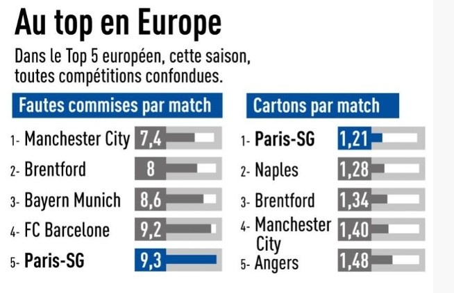 队报统计：本赛季至今，巴黎场均犯规和吃牌数均排五大联赛前五少