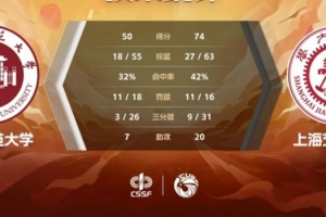 上海交大轻取福建师大 赛场上再现绝佳表现