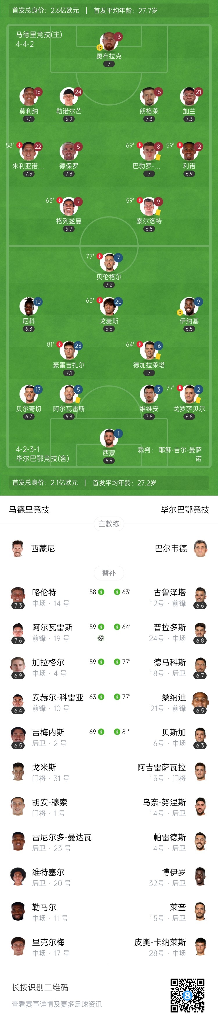 西甲-马竞1-0毕巴先赛暂登顶 阿尔瓦雷斯制胜&3场4球毕巴三度中框