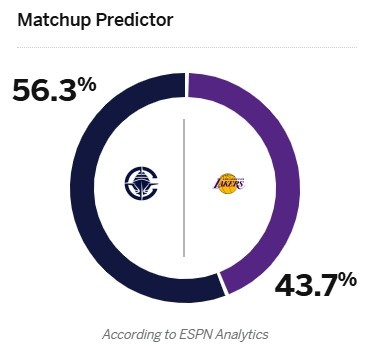 洛杉矶德比大战！ESPN胜率预测：5连胜湖人仅43.7% 快船56.3%
