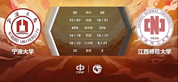 🏀CUBAL-李一帆24+6 李佳辉29+5 宁波大学轻取江西师大进四强