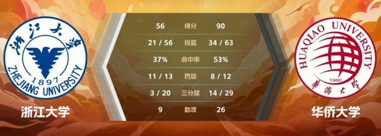 🏀CUBAL-叶润峰21+5 刘唯一19分 华侨大学大胜浙江大学