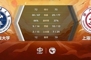 上海交大女篮险胜夺冠 东南赛区三连冠