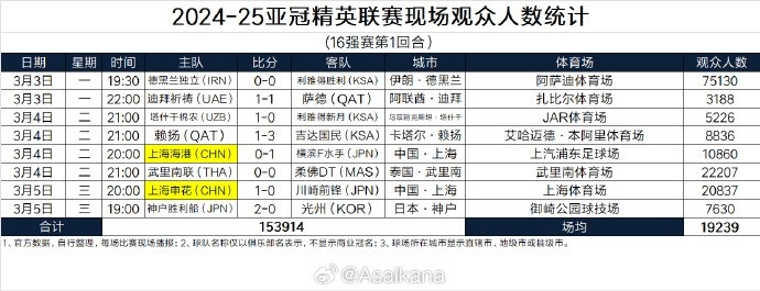 海港vs横滨水手的现场观众人数10860人，申花vs川崎观众人数20837