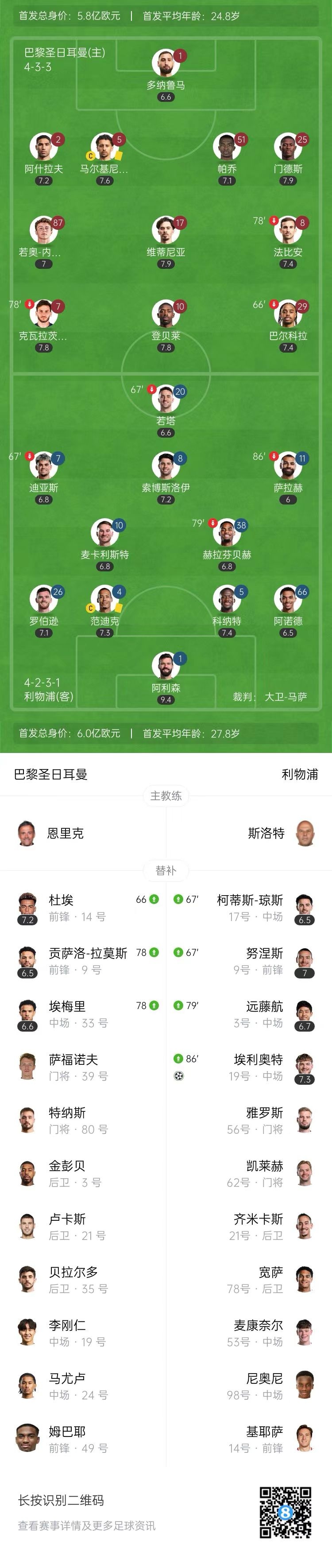 利物浦1-0绝杀巴黎 红军全场1射正巴黎狂轰27脚无果阿利森9扑救