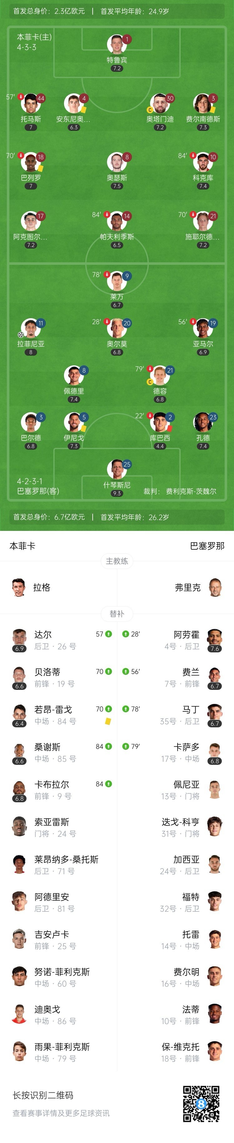 十人巴萨1-0本菲卡 拉菲尼亚贴地斩库巴西直红3C屡救险