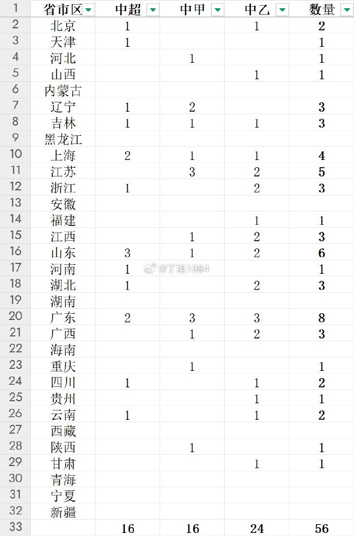 三级职业联赛球队分布：广东省8队最多，山东省6队第二江苏省第三