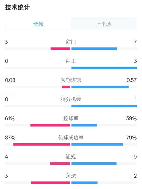 [体育头条]皇社半场0-0曼联数据：射门3-7，射正0-3，控球率61%-39%(图1)