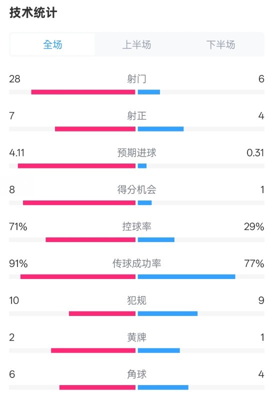 【精彩剪輯】利物浦3-1南安普頓數(shù)據(jù)：射門(mén)28-6，射正7-4，控球率71%-29%(圖1)