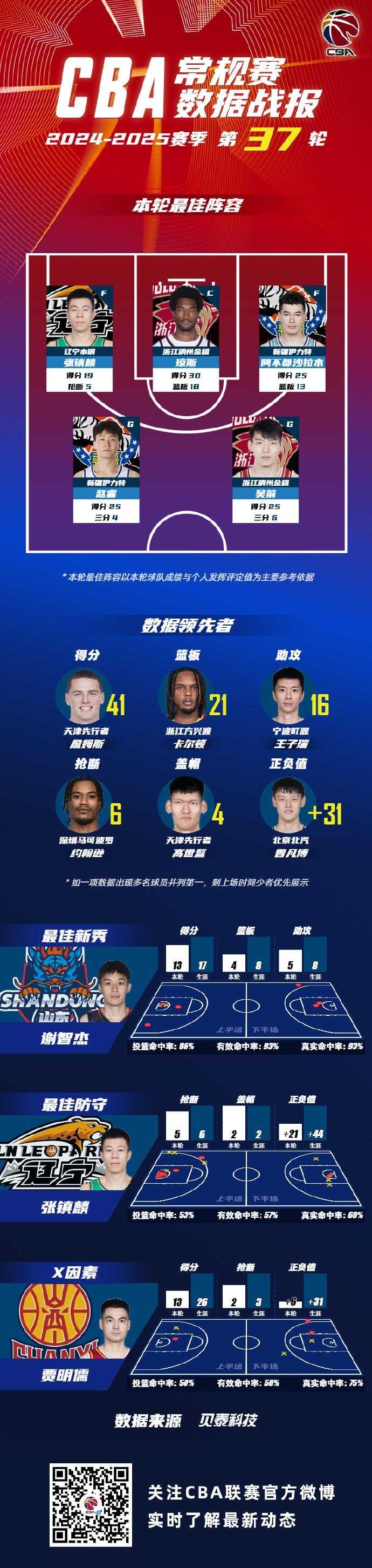 常规赛第37轮最佳阵容：张镇麟&吴前&琼斯&赵睿&阿不都