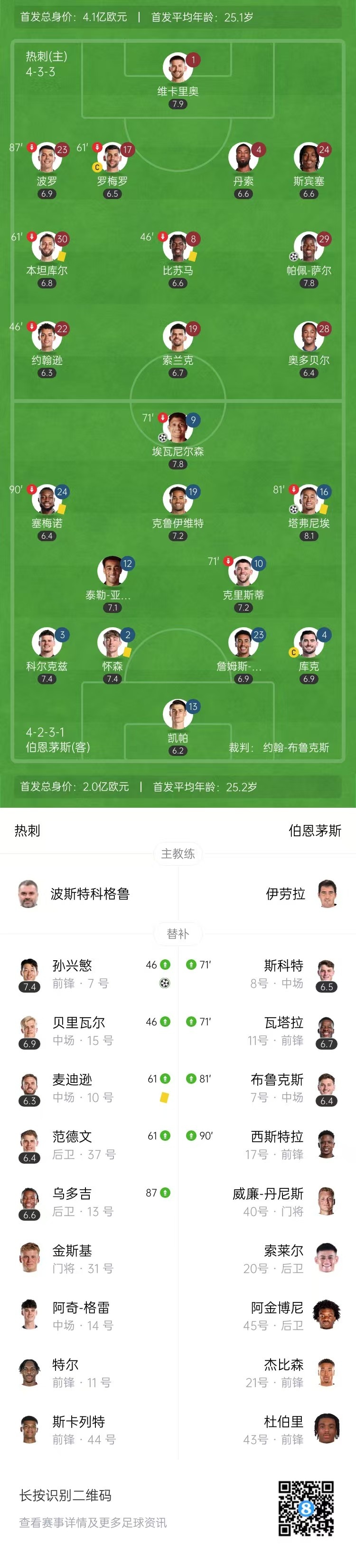 两轮不胜！热刺连追两球2-2伯恩茅斯 仍居第13 孙兴慜造点+点射