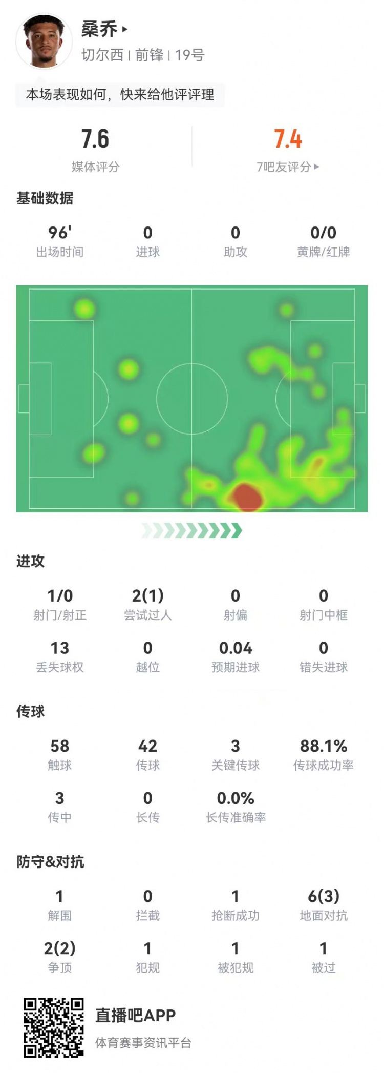 [你怎么看？]桑乔本场1射0正 3关键传球+1造点 8对抗5成功 获评7.6分(图1)