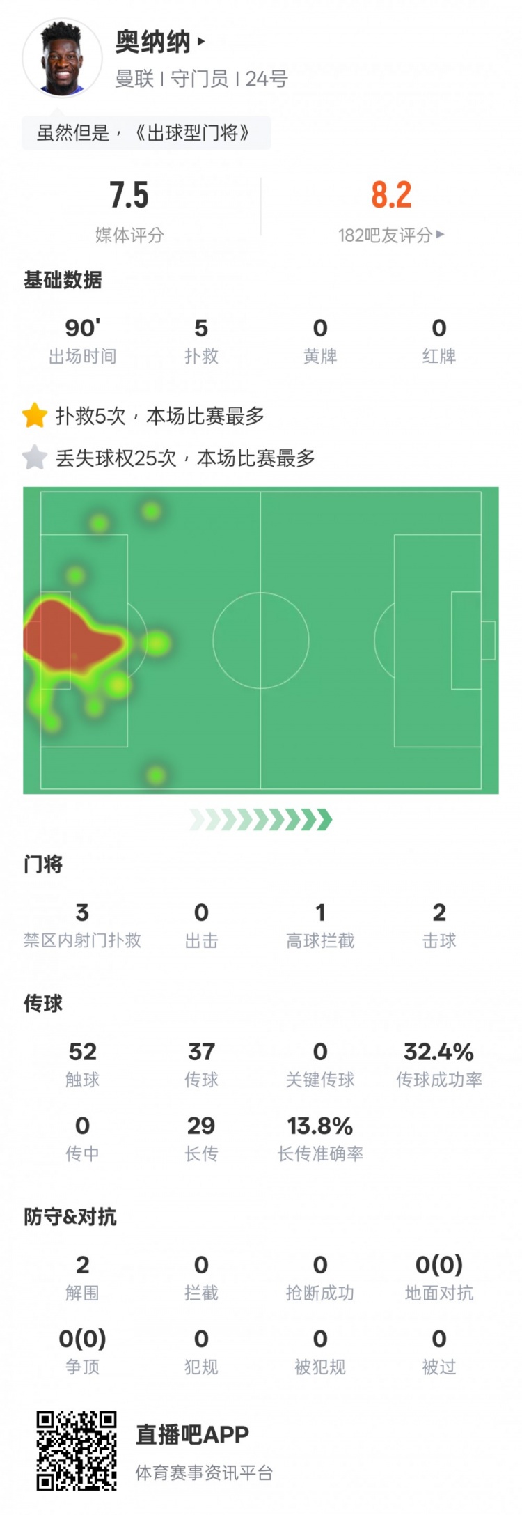 [瞬间封神]奥纳纳本场数据：5次扑救&25次丢失球权均全场最多，评分7.5(图1)