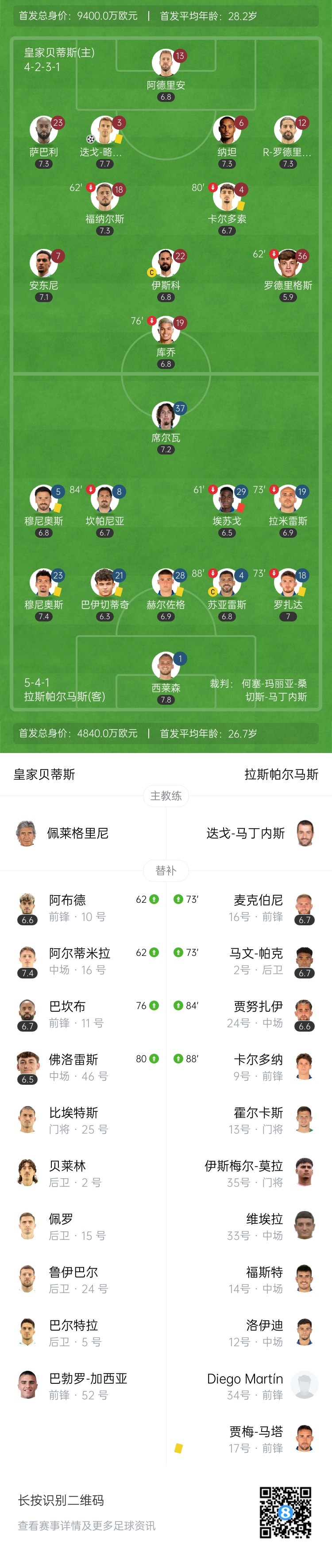 西甲4连胜！贝蒂斯1-0十人拉斯帕尔马斯 安东尼打满伊斯科失点