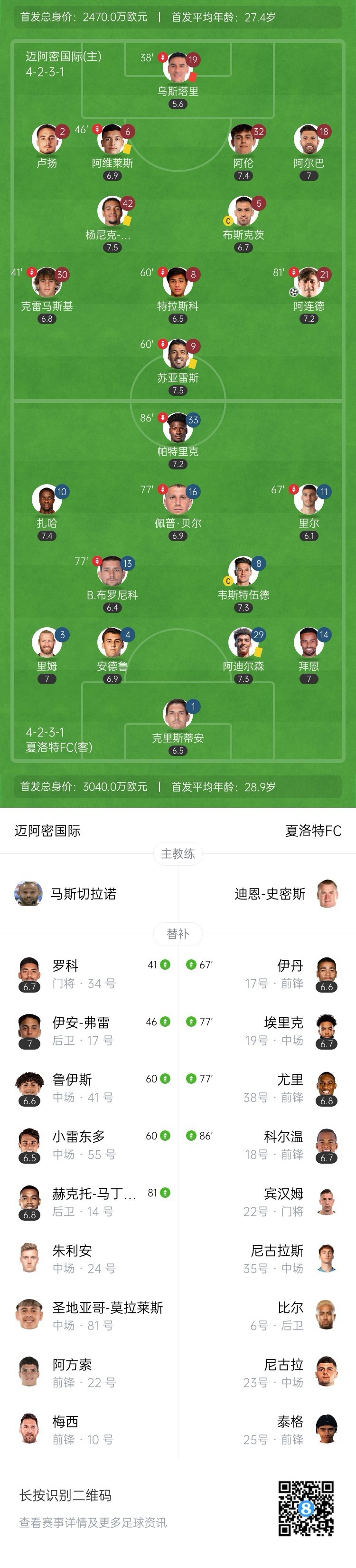 各赛事4连胜！十人迈阿密1-0夏洛特 苏牙挑传助攻梅西替补未出场