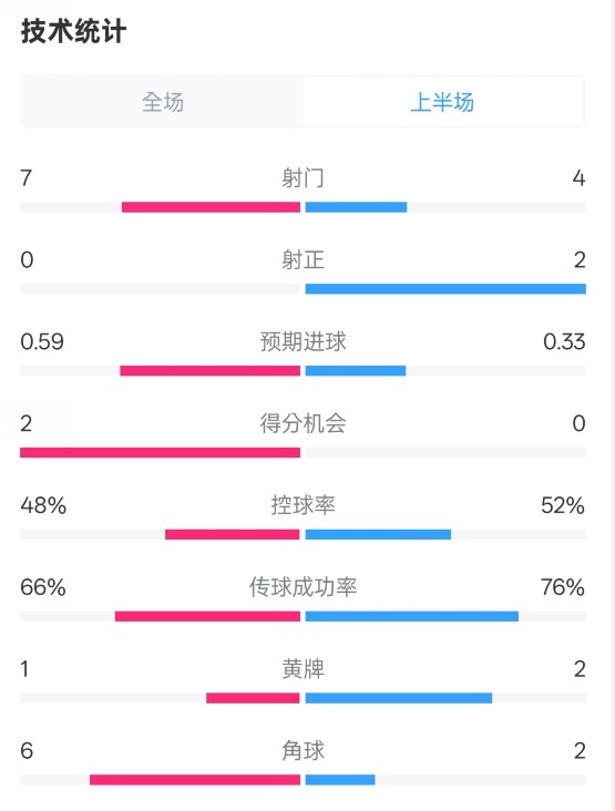 [燃爆赛场]药厂半场0-0拜仁数据：射门7-4，射正0-2，控球率48%-52%(图1)