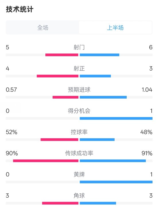 【球迷看点】国米半场1-1费耶诺德数据：射门5-6，射正4-3，控球率52%-48%(图1)