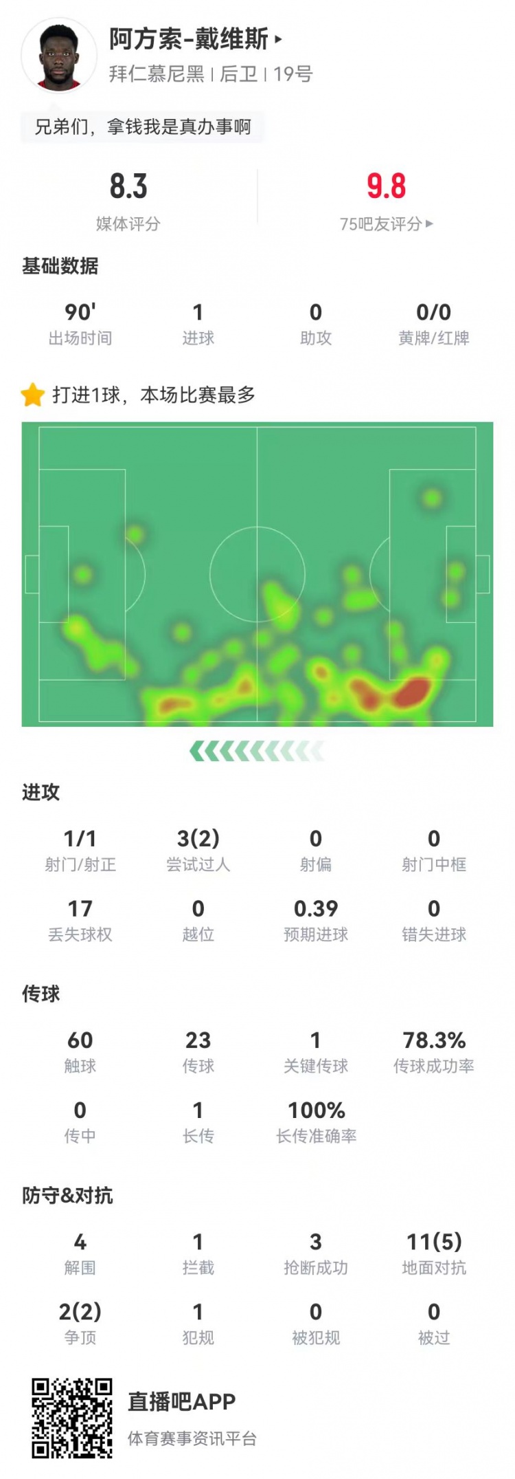 [体育世界]戴维斯本场1球+1关键传球 4解围2封堵3抢断 13对抗7成功 获8.3分(图1)