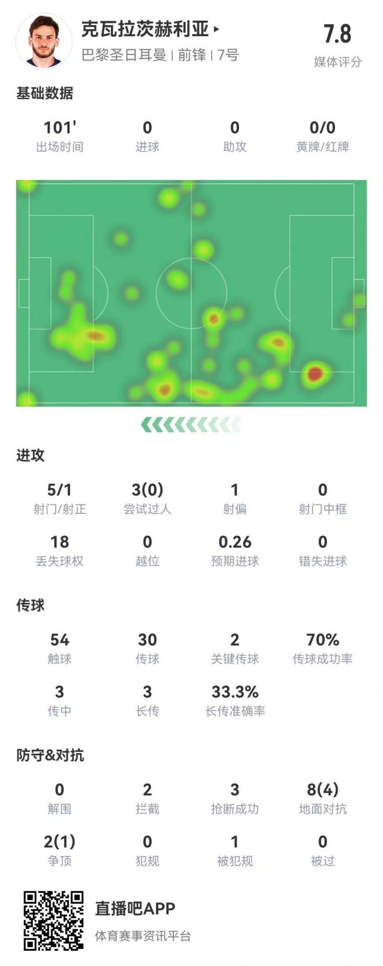 【足球】K77本场5射1正+2关键传球 10对抗5成功 2拦截3抢断+1门线解围(图1)