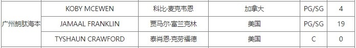 广州男篮取消威廉-道格拉斯的注册 新外援科比-麦克韦恩完成注册