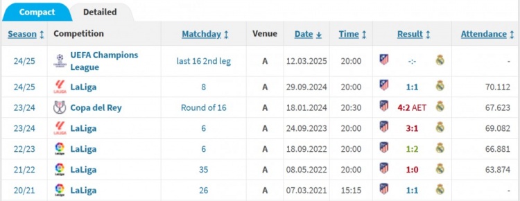 [集锦]皇马近5年各项赛事6次客战马竞，仅1胜2平3负(图2)