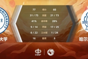 北京师大大胜哈工大 CUBAL东北赛区小组赛首战胜利