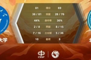 山东科技大学力克北京工业大学 赢得CUBAL东北赛季首胜