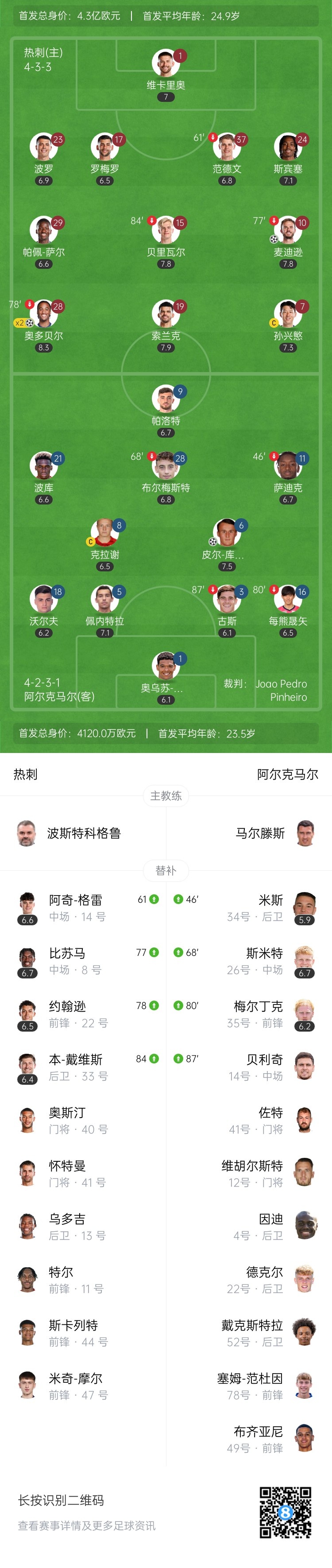 晋级八强！热刺3-1阿尔克马尔 奥多贝尔双响索兰克两助攻