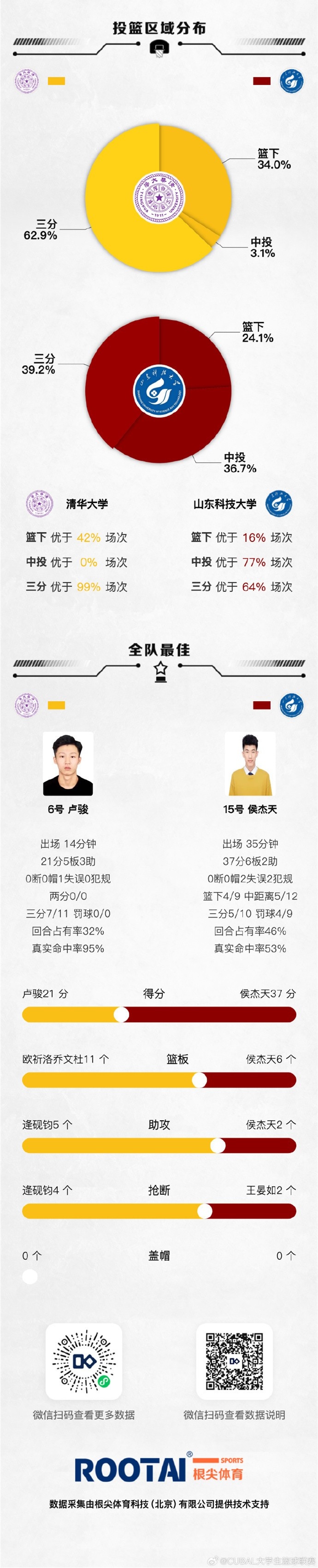 🏀CUBAL-卢骏21+5 清华大学轰进32记三分81分狂胜山东科大