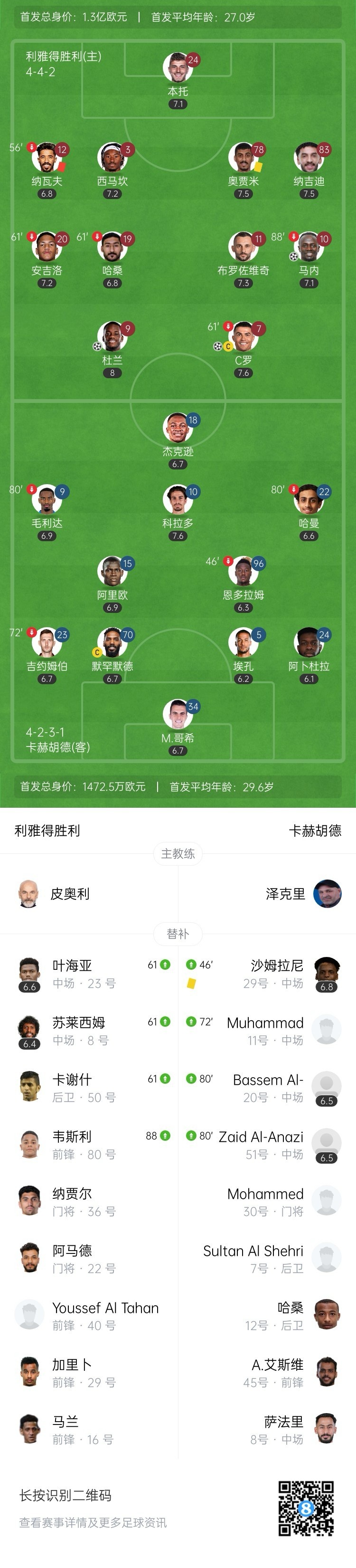 C罗928球+策动！十人胜利3-1卡赫胡德距榜首10分 马内杜兰破门