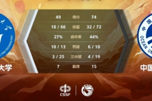 🏀CUBAL女篮-王钊琦21分 周姿含14+8+7 中国海大轻取山东科大